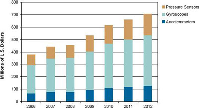 來源：iSuppli公司，2008年10月