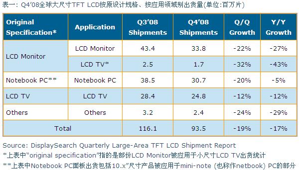 Q4’08全球大尺寸TFT LCD按原設(shè)計(jì)規(guī)格、按應(yīng)用領(lǐng)域別出貨量