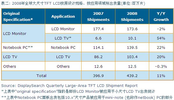 2008年全球大尺寸TFT LCD按原設(shè)計(jì)規(guī)格、按應(yīng)用領(lǐng)域別出貨量