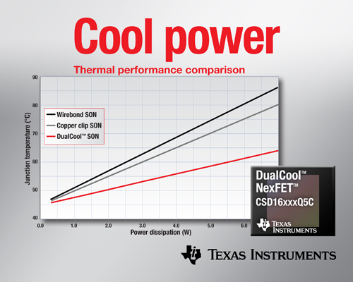 面向高電流DC/DC應(yīng)用、降低上表面熱阻的功率MOSFET