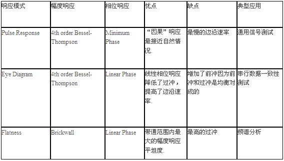 表1  三種階躍響應優(yōu)化模式特點總結(jié)