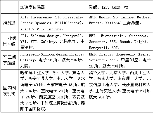 MEMS慣性傳感器研發(fā)、制造商一覽表