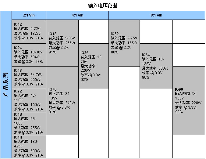 表2：SynQor新工業(yè)級產(chǎn)品InQor系列，其功率等級和效率是標稱輸入電壓和輸入電壓范圍的函數(shù)