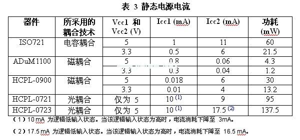與電感或電容實(shí)例相比，光耦合器的功耗會更高