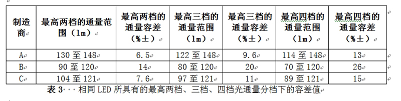 相同LED所具有的最高兩檔、三檔、四檔光通量分檔下的容差值