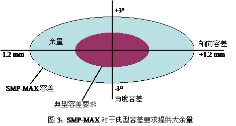 典型的設(shè)計(jì)師對“板對板”連接器容差要求