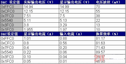 本系統(tǒng)的升、降壓性能及恒流輸出性能測試數(shù)據(jù)