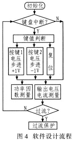 系統(tǒng)軟件設(shè)計(jì)流程如圖4所示。
