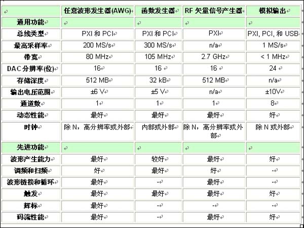 表1：各類信號(hào)源的特性和功能比較一覽表。 