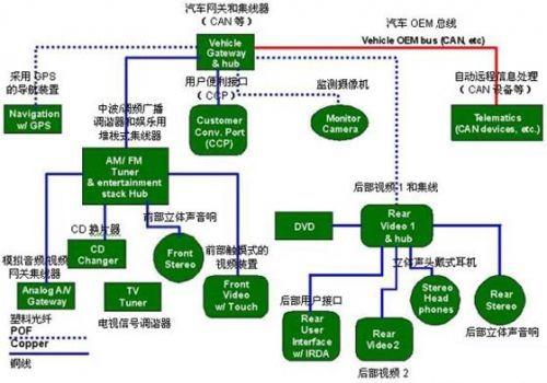 保護(hù)GPS（全球定位系統(tǒng)）部件、CD換片機(jī)、立體聲音響和其它連接到汽車網(wǎng)絡(luò)中的電子外設(shè)