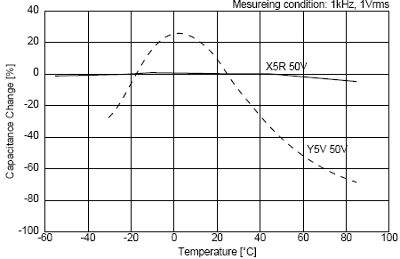 C0G、X5R、Y5V三種材質(zhì)電容受環(huán)境溫度的影響