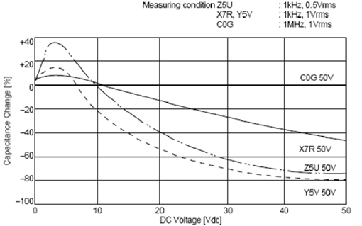 C0G、X5R、Y5V三種材質(zhì)電容受直流工作電壓的影響