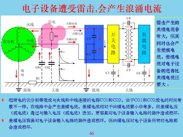 電子設(shè)備遭受雷擊，會產(chǎn)生浪涌電流