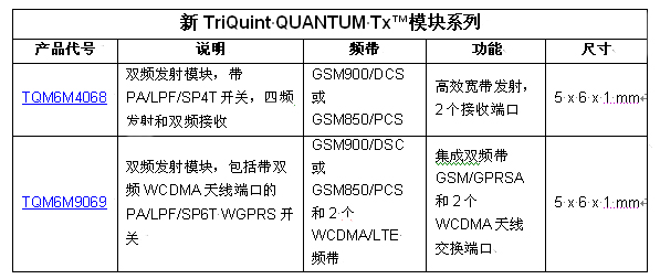 TriQuint以業(yè)內(nèi)最小的發(fā)射模塊創(chuàng)造聲勢，為2G / 3G / 4G 移動設(shè)備提供設(shè)計靈活性