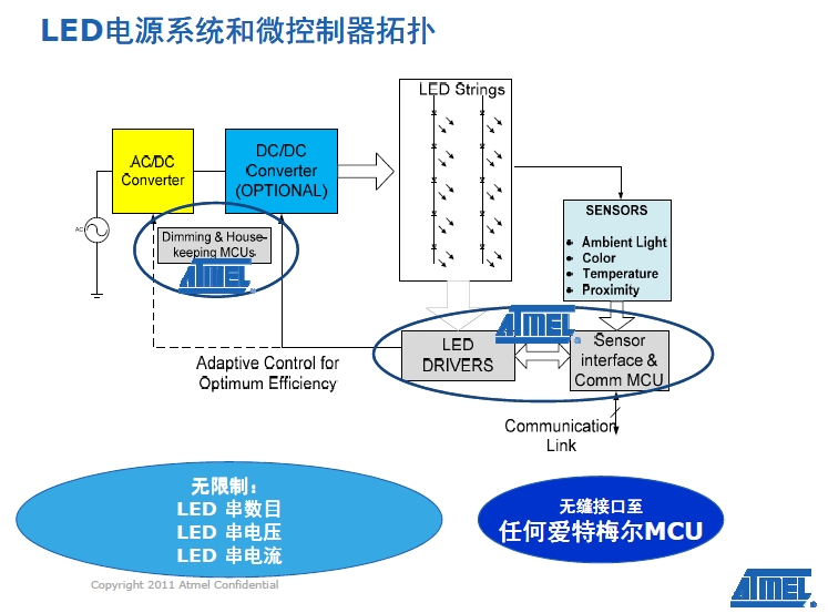LED電源系統(tǒng)和微控器拓?fù)? /><br />
采用這一新驅(qū)動(dòng)器系列，高端電視OEM廠商能夠使用改善背光定時(shí)精度的內(nèi)部照明定時(shí)算法，提供高于現(xiàn)今市場(chǎng)上其他解決方案的分辨率，以實(shí)現(xiàn)高屏幕分辨率，并大幅提升圖像質(zhì)量。同時(shí)，OEM廠商能夠選擇外形尺寸更小的MCU如tinyAVR器件，來(lái)降低系統(tǒng)開銷。 <br />
    <br />
愛特梅爾亞太區(qū)現(xiàn)場(chǎng)營(yíng)銷經(jīng)理王春龍稱：“愛特梅爾是具有連接能力的LED燈解決方案商的有三大強(qiáng)有力的支撐——先進(jìn)的調(diào)光控制和用于LED驅(qū)動(dòng)器的專利技術(shù)、擁有8位和32產(chǎn)品系列的MCU供應(yīng)商、主要的802.15.4芯片解決方案供應(yīng)商！”<br />
<br />
<strong>Sensors Xplained+AVR MCU加速基于傳感器設(shè)計(jì)的開發(fā) </strong><br />
<br />
在發(fā)布會(huì)上亞太區(qū)營(yíng)銷總監(jiān)曹介龍介紹了AVR Studio® 5集成開發(fā)環(huán)境(IDE)的Sensors Xplained軟件驅(qū)動(dòng)器，可為多種用于消費(fèi)產(chǎn)品、工業(yè)和醫(yī)療應(yīng)用的最流行傳感器類型提供驅(qū)動(dòng)器和校正支持，從而加快應(yīng)用和器件的開發(fā)速度。 <br />
<br />
Sensors  Xplained軟件驅(qū)動(dòng)器和擴(kuò)展板設(shè)計(jì)為插件形式，可以兼容用于愛特梅爾AVR系統(tǒng)MCU的所有Xplained系列MCU板。Sensors  Xplained軟件驅(qū)動(dòng)器能夠應(yīng)對(duì)使用傳感器的主要難題，包括校正和擴(kuò)展，以及多個(gè)傳感器供應(yīng)商產(chǎn)品的數(shù)據(jù)轉(zhuǎn)換和互用性。愛特梅爾傳感器方案為設(shè)計(jì)人員 提供了AVR Xplained處理器板和開發(fā)系統(tǒng)、一個(gè)插接在Xplained處理器板上的傳感器板，以及在免費(fèi)愛特梅爾AVR 5  Studio中的軟件驅(qū)動(dòng)器。 <br />
<br />
愛特梅爾直接提供驅(qū)動(dòng)器軟件，提供兼具原始數(shù)據(jù)和校正工程技術(shù)單元輸出的基礎(chǔ)界面功能，使用標(biāo)準(zhǔn)應(yīng)用編程界面(API)以簡(jiǎn)化應(yīng)用開發(fā)。愛特梅爾和數(shù)家傳 感器供應(yīng)商還以程序庫(kù)方式提供多個(gè)更高級(jí)別應(yīng)用示例，經(jīng)優(yōu)化用于AVR架構(gòu)，并為眾多應(yīng)用所使用的傳感器fusion算法提供支持。<br />
<br />
曹介龍告訴筆者，首批提供的有旭化成微電子(AKM)、博世傳感技術(shù)(Bosch  Sensortec)、霍尼韋爾(Honeywell)、應(yīng)美盛(Invensense)、Kionix和歐司朗光電半導(dǎo)體(Osram Opto  Semiconductors)的產(chǎn)品，計(jì)劃未來(lái)為其他公司和產(chǎn)品提供支持并推出驅(qū)動(dòng)器。<br />
    <br />
<br /><div><a  target=