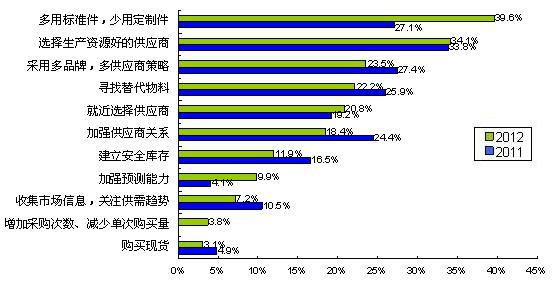 圖5多用通用件、少用定制件是最普遍的采購(gòu)風(fēng)險(xiǎn)應(yīng)對(duì)措施
