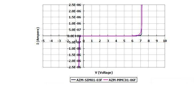 圖2：晶焱科技推出的AZM-SIM01-03F及AZM-MMC01-06F電磁干擾濾波器產(chǎn)品：I/O端對(duì)地（GND 或VSS）所測(cè)量的DC漏電流值均遠(yuǎn)小于1μA。