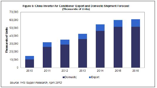  2013-2015年，國內(nèi)及出口市場的中國白色家電出貨量都將溫和增長。