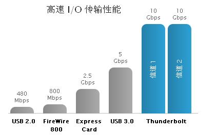 卓越的性能和可擴展性，成就非凡的速度和智慧