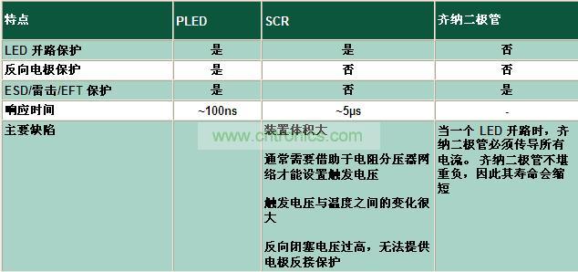 與其它電路保護技術(shù)相比有何不同？