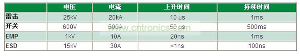瞬變電壓事件是什么，我為什么必須重視它？