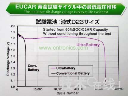 與同尺寸的鉛充電電池相比，Ultra Battery的壽命更長。 