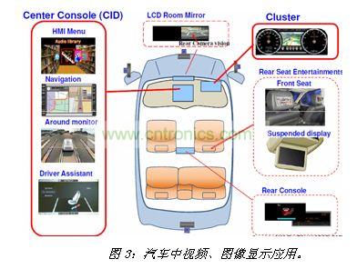 汽車中視頻、圖像顯示應用