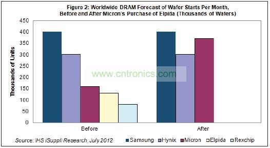 Hynix和美光都將繼續(xù)尾隨在DRAM市場(chǎng)龍頭三星電子的后面。三星也是韓國廠商，每月產(chǎn)能是40萬片初制晶圓