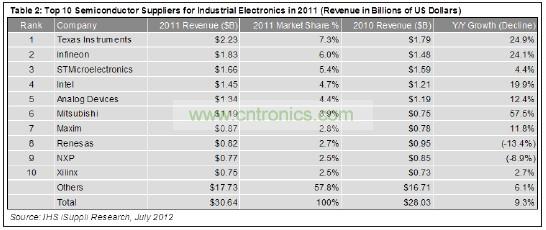 這10家企業(yè)合計工業(yè)電子營業(yè)收入為129億美元，在這個總體規(guī)模大約為306億美元的市場中約占42%的份額。