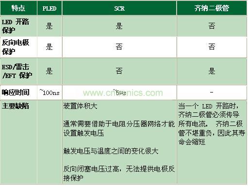 與其它電路保護技術相比有何不同？