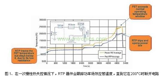 在一次慢性熱失控情況下，RTP 器件會(huì)跟蹤功率場效應(yīng)管溫度，直到它在200°C時(shí)斷開電路