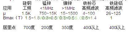 μ和Bmax，一般磁性材料廠家可以提供，并且根據(jù)材料的分類，我們也可以大概的知道范圍
