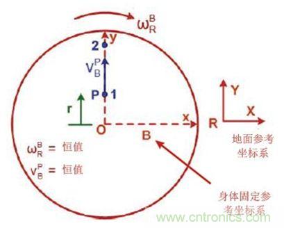 圖1 實際情況，我們會感受到什么力