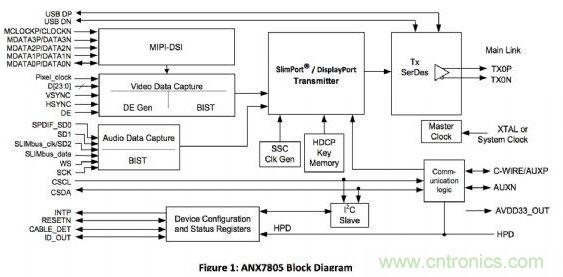 ANALOGIX的ANX7805解決方案，可以在行動裝置上快速集成MyDP功能擴充與集成