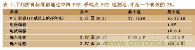 所有標(biāo)準(zhǔn)都通過中跨PSE或端點(diǎn)PSE檢測后，才是一個(gè)有效的PD