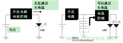 LED閃光的電路結(jié)構(gòu)（左：無EDLC、右：使用了EDLC）