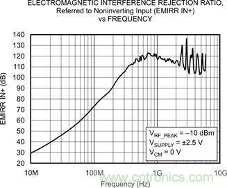 OPA333、EMRR IN+ 與頻率的關(guān)系