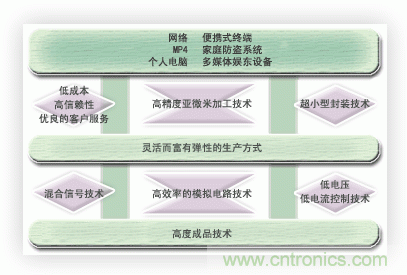  能實現(xiàn)時代所追求的超小型化，低消耗電流的優(yōu)秀的開發(fā)能力