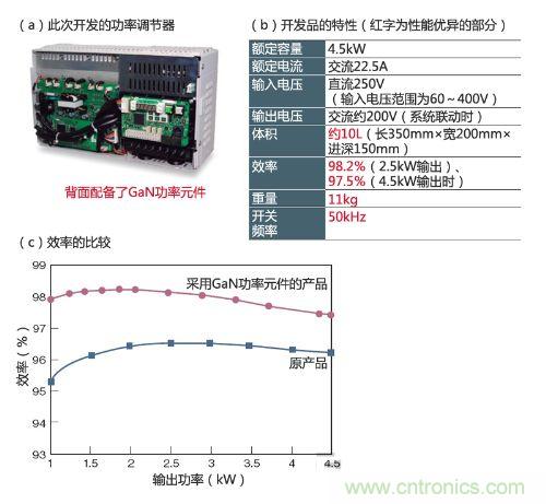 通過采用GaN功率元件實現(xiàn)小型、輕量、高效率