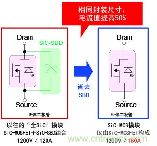 圖2：相同封裝尺寸，電流提高50%
