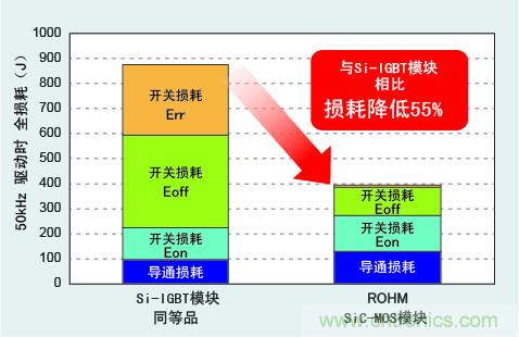 圖3：與Si-IGBT相比，損耗降低50％以上