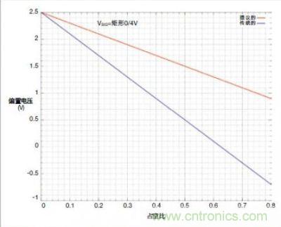 圖4c的輸入交流耦合對(duì)占空比的靈敏度低，弱于傳統(tǒng)的串聯(lián)電容交流耦合方式