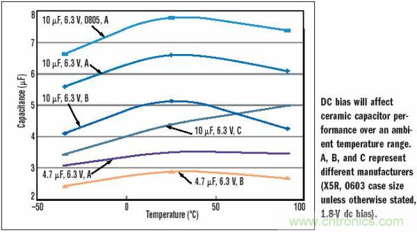10μF，6.3V，X5R陶瓷電容外殼尺寸的變化