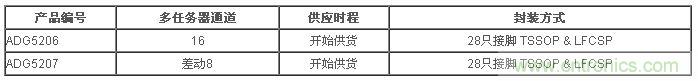 樣品與評估用電路板目前已經開始供貨。