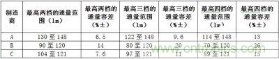 相同LED所具有的最高兩檔、三檔、四檔光通量分檔下的容差值