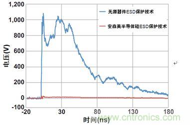 圖1：安森美半導體硅器件與無源競爭器件以50 Ω系統(tǒng)在8 kV測得的ESD鉗位性能比較