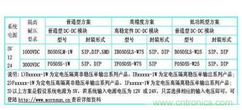 dc/dc電源模塊應(yīng)用在rs-485/232等接口電路中的dc/dc電源模塊的型號參考。