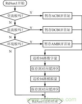 直流、交流、環(huán)境檢測(cè)板的巡檢流程圖