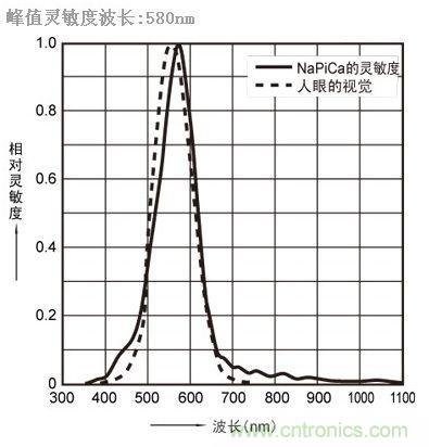 LST601很好地復(fù)現(xiàn)人眼的光學反應(yīng)
