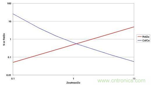 選取LO和CO后，便可從最大允許源極阻抗范圍內(nèi)選擇CD和RD